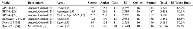 Figure 1 for From User Interface to Agent Interface: Efficiency Optimization of UI Representations for LLM Agents