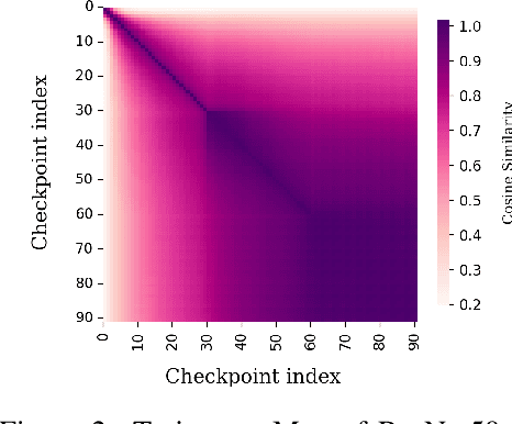 Figure 2 for Hallmarks of Optimization Trajectories in Neural Networks and LLMs: The Lengths, Bends, and Dead Ends