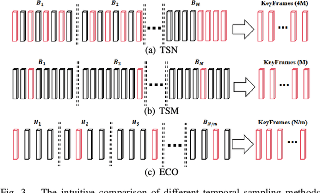 Figure 3 for Video Quality Assessment for Online Processing: From Spatial to Temporal Sampling