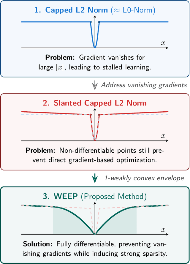 Figure 1 for WEEP: A Differentiable Nonconvex Sparse Regularizer via Weakly-Convex Envelope