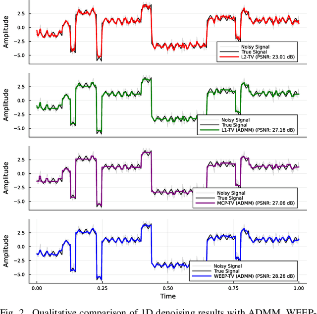 Figure 2 for WEEP: A Differentiable Nonconvex Sparse Regularizer via Weakly-Convex Envelope