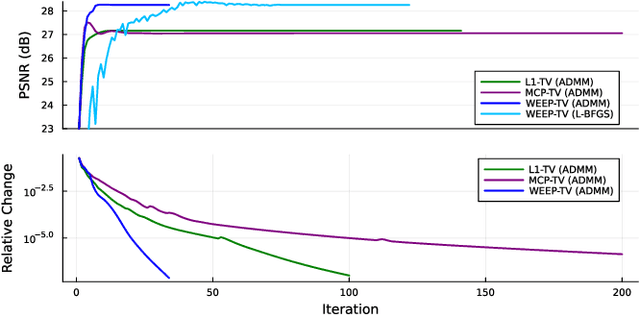 Figure 3 for WEEP: A Differentiable Nonconvex Sparse Regularizer via Weakly-Convex Envelope