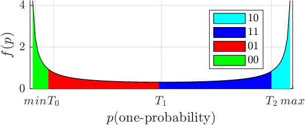 Figure 2 for A New Non-Binary Response Generation Scheme from Physical Unclonable Functions