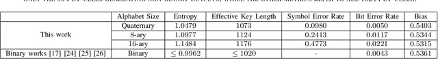 Figure 3 for A New Non-Binary Response Generation Scheme from Physical Unclonable Functions