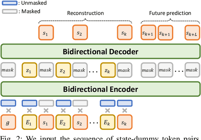 Figure 2 for Predictive Coding for Decision Transformer