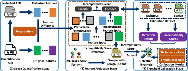 Figure 3 for Defending against Adversarial Malware Attacks on ML-based Android Malware Detection Systems