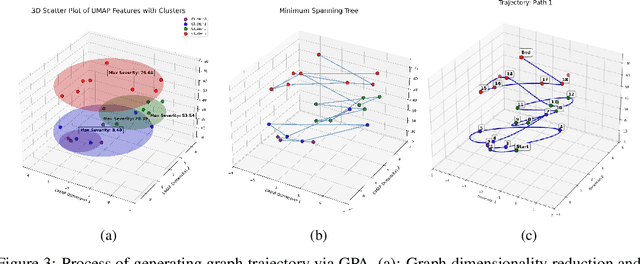 Figure 4 for Graph Pseudotime Analysis and Neural Stochastic Differential Equations for Analyzing Retinal Degeneration Dynamics and Beyond