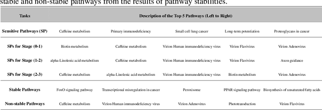 Figure 2 for Graph Pseudotime Analysis and Neural Stochastic Differential Equations for Analyzing Retinal Degeneration Dynamics and Beyond
