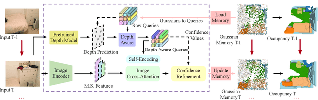 Figure 2 for EmbodiedOcc: Embodied 3D Occupancy Prediction for Vision-based Online Scene Understanding
