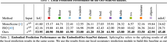 Figure 1 for EmbodiedOcc: Embodied 3D Occupancy Prediction for Vision-based Online Scene Understanding