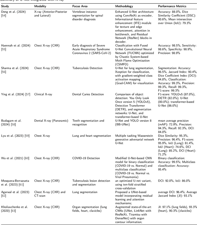 Figure 2 for U-Net in Medical Image Segmentation: A Review of Its Applications Across Modalities