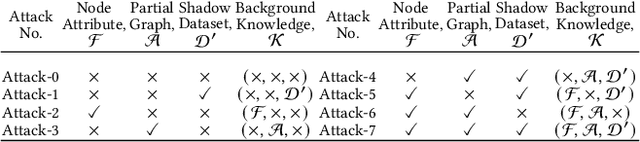 Figure 2 for How Feasible is Augmenting Fake Nodes with Learnable Features as a Counter-strategy against Link Stealing Attacks?