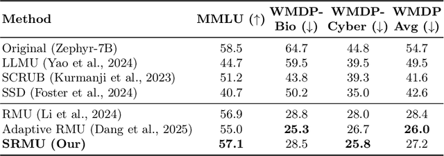 Figure 3 for Feature-Selective Representation Misdirection for Machine Unlearning