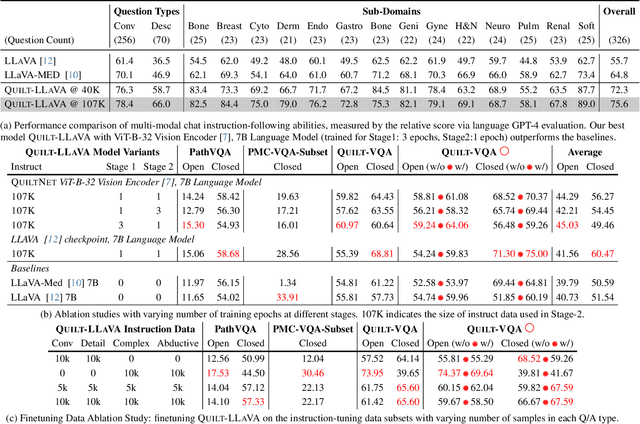 Figure 2 for Quilt-LLaVA: Visual Instruction Tuning by Extracting Localized Narratives from Open-Source Histopathology Videos