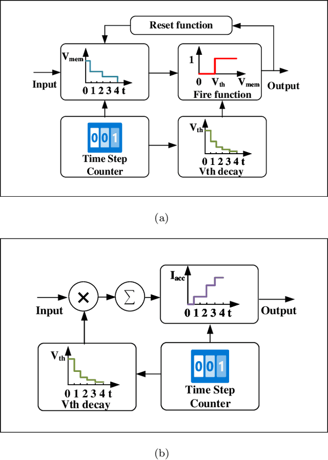 Figure 3 for SLSSNN: High energy efficiency spike-train level spiking neural networks with spatio-temporal conversion