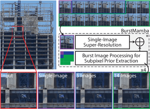 Figure 1 for Burst Image Super-Resolution with Mamba