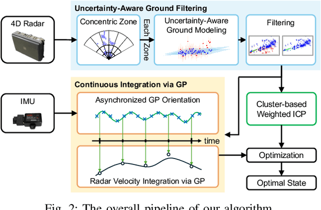 Figure 2 for Ground-Optimized 4D Radar-Inertial Odometry via Continuous Velocity Integration using Gaussian Process