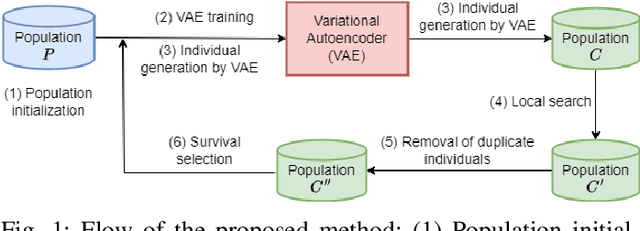 Figure 1 for A Memetic Algorithm based on Variational Autoencoder for Black-Box Discrete Optimization with Epistasis among Parameters