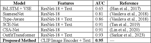 Figure 2 for A Hybrid Multimodal Deep Learning Framework for Intelligent Fashion Recommendation