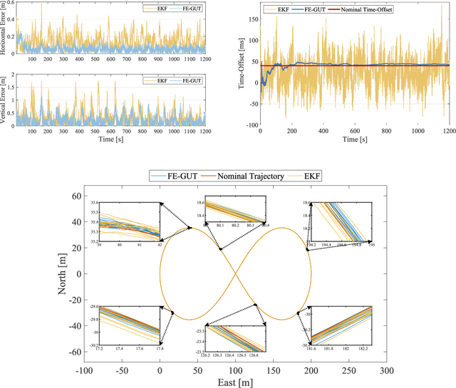 Figure 4 for FE-GUT: Factor Graph Optimization hybrid with Extended Kalman Filter for tightly coupled GNSS/UWB Integration