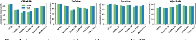Figure 3 for ACT as Human: Multimodal Large Language Model Data Annotation with Critical Thinking