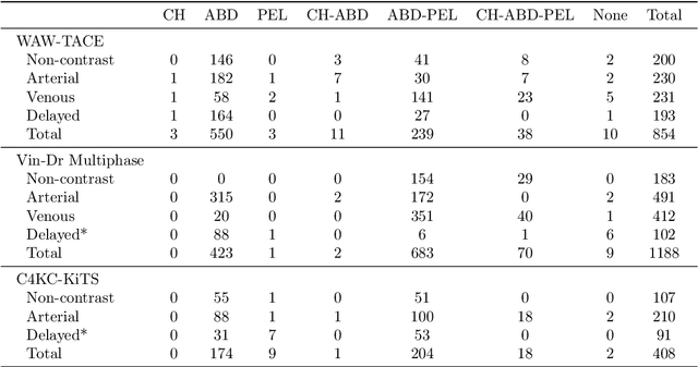 Figure 3 for Efficient 2D CT Foundation Model for Contrast Phase Classification