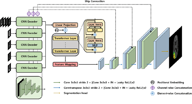 Figure 3 for Hybrid-Fusion Transformer for Multisequence MRI
