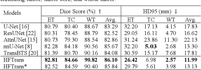 Figure 2 for Hybrid-Fusion Transformer for Multisequence MRI
