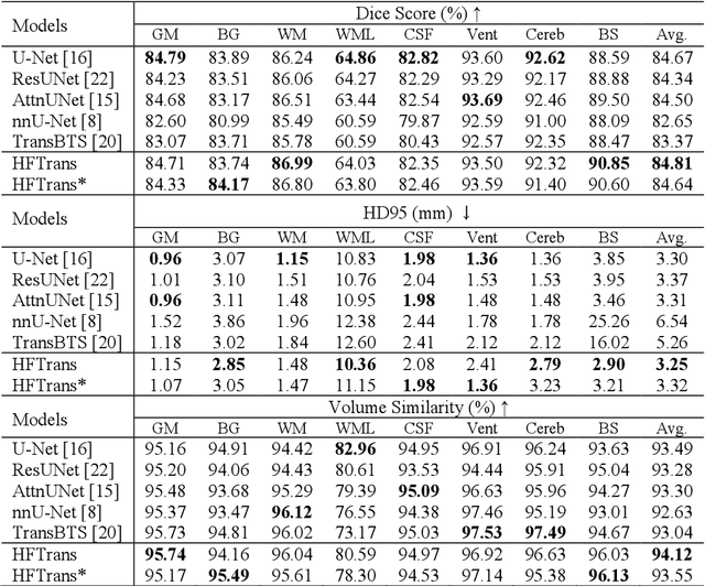 Figure 4 for Hybrid-Fusion Transformer for Multisequence MRI