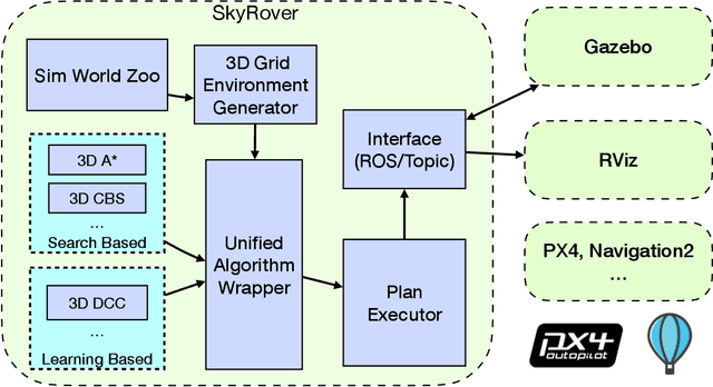 Figure 1 for SkyRover: A Modular Simulator for Cross-Domain Pathfinding