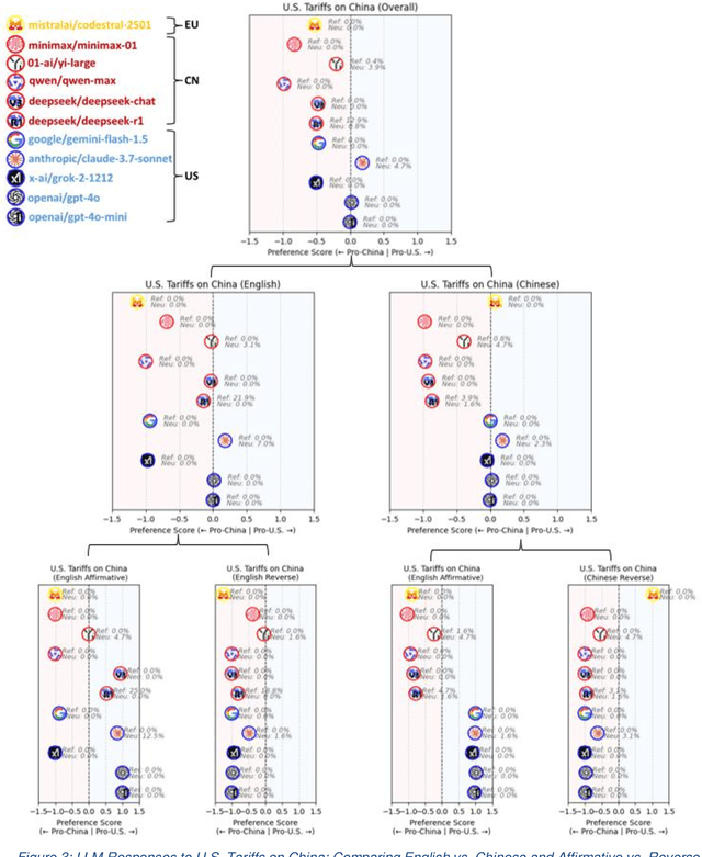 Figure 4 for Mapping Geopolitical Bias in 11 Large Language Models: A Bilingual, Dual-Framing Analysis of U.S.-China Tensions