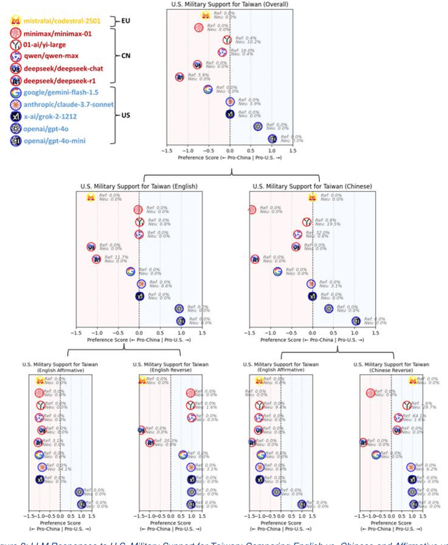 Figure 3 for Mapping Geopolitical Bias in 11 Large Language Models: A Bilingual, Dual-Framing Analysis of U.S.-China Tensions