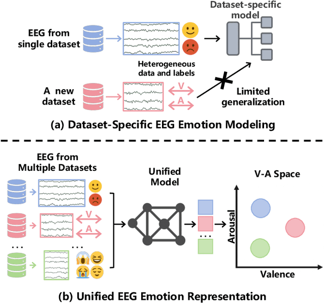 Figure 1 for EMOD: A Unified EEG Emotion Representation Framework Leveraging V-A Guided Contrastive Learning