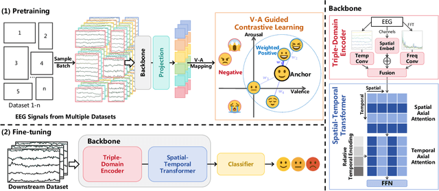 Figure 3 for EMOD: A Unified EEG Emotion Representation Framework Leveraging V-A Guided Contrastive Learning