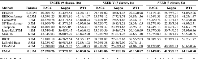 Figure 4 for EMOD: A Unified EEG Emotion Representation Framework Leveraging V-A Guided Contrastive Learning