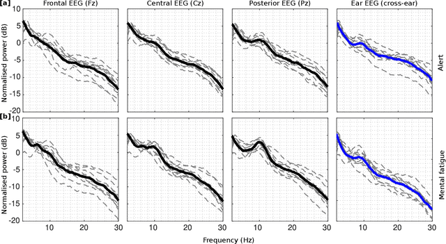 Figure 4 for Hearables: Ear EEG Based Driver Fatigue Detection