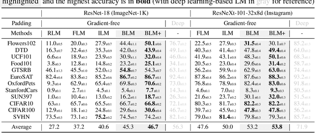 Figure 2 for Bayesian-guided Label Mapping for Visual Reprogramming
