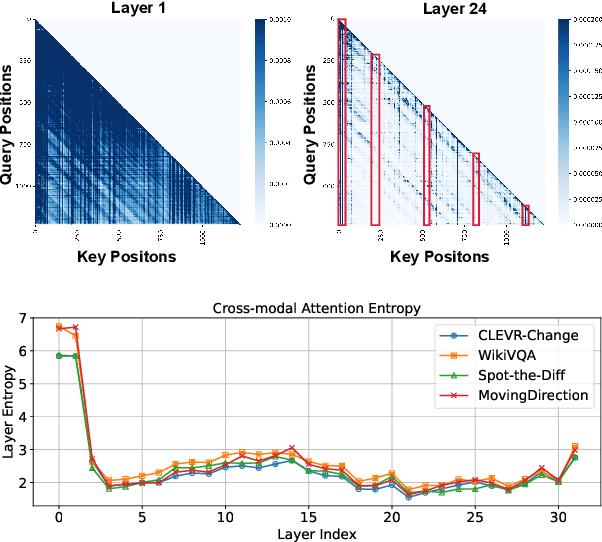 Figure 3 for MEDA: Dynamic KV Cache Allocation for Efficient Multimodal Long-Context Inference