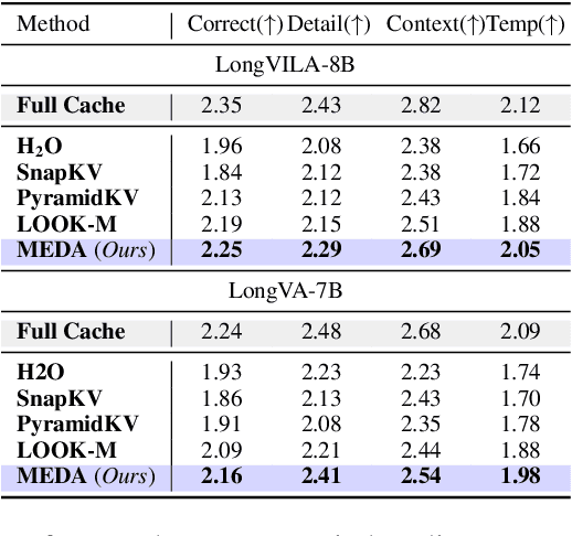 Figure 4 for MEDA: Dynamic KV Cache Allocation for Efficient Multimodal Long-Context Inference