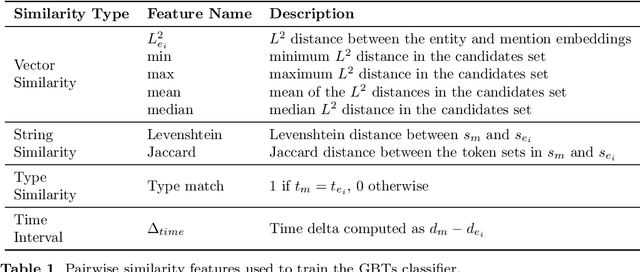 Figure 2 for DELICATE: Diachronic Entity LInking using Classes And Temporal Evidence