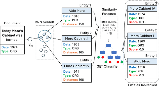 Figure 3 for DELICATE: Diachronic Entity LInking using Classes And Temporal Evidence