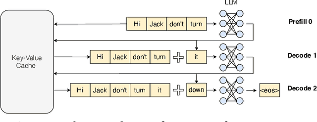 Figure 3 for Efficient LLM Serving on Hybrid Real-time and Best-effort Requests