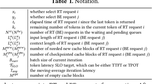 Figure 2 for Efficient LLM Serving on Hybrid Real-time and Best-effort Requests