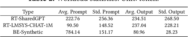 Figure 4 for Efficient LLM Serving on Hybrid Real-time and Best-effort Requests