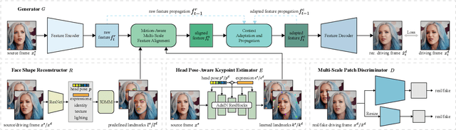 Figure 2 for High-Fidelity and Freely Controllable Talking Head Video Generation