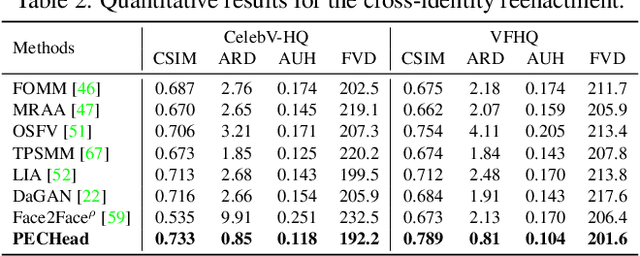 Figure 3 for High-Fidelity and Freely Controllable Talking Head Video Generation