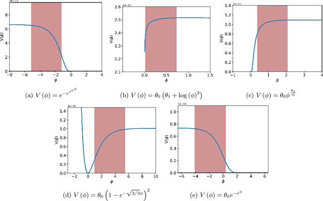 Figure 2 for The Simplest Inflationary Potentials