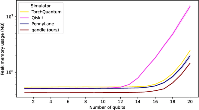 Figure 2 for Qandle: Accelerating State Vector Simulation Using Gate-Matrix Caching and Circuit Splitting