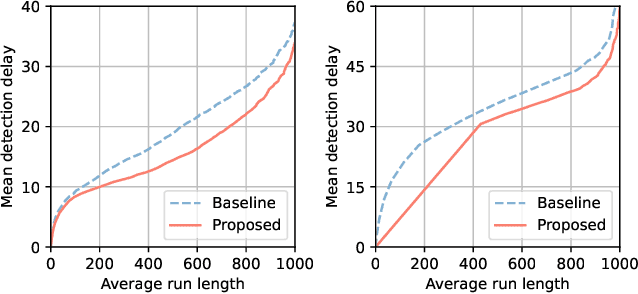 Figure 2 for Riemannian Change Point Detection on Manifolds with Robust Centroid Estimation