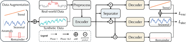Figure 3 for Unravel Anomalies: An End-to-end Seasonal-Trend Decomposition Approach for Time Series Anomaly Detection
